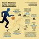 Illustration for article titled Slam Dunk: The Financial Impact of March Madness